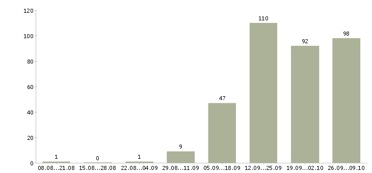 Работа кассир в магазины в Владимире - Число вакансий в Владимире по специальности кассир в магазины за 2 месяца