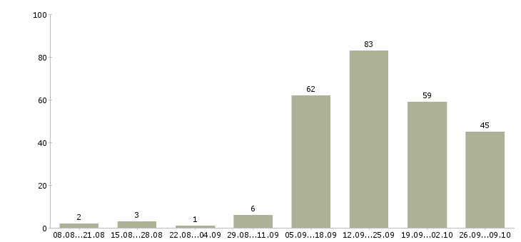 Работа менеджер по продажам корпоративным клиентам в Владимире - Число вакансий в Владимире по специальности менеджер по продажам корпоративным клиентам за 2 месяца