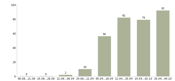Работа грузчики на склад в Волгограде - Число вакансий в Волгограде по специальности грузчики на склад за 2 месяца