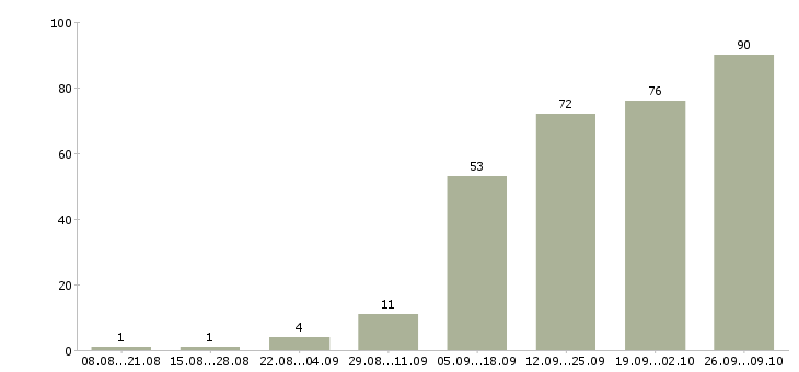 Работа менеджер на автомобиле в Волгограде - Число вакансий в Волгограде по специальности менеджер на автомобиле за 2 месяца
