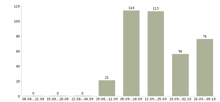 Работа подработка без опыта работы в Волгограде - Число вакансий в Волгограде по специальности подработка без опыта работы за 2 месяца