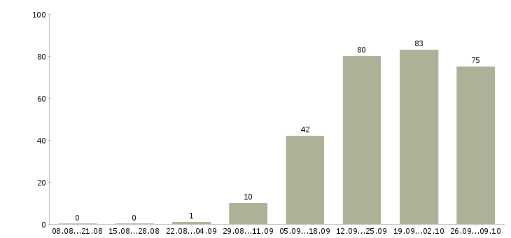 Работа руководитель по развитию в Волгограде - Число вакансий в Волгограде по специальности руководитель по развитию за 2 месяца
