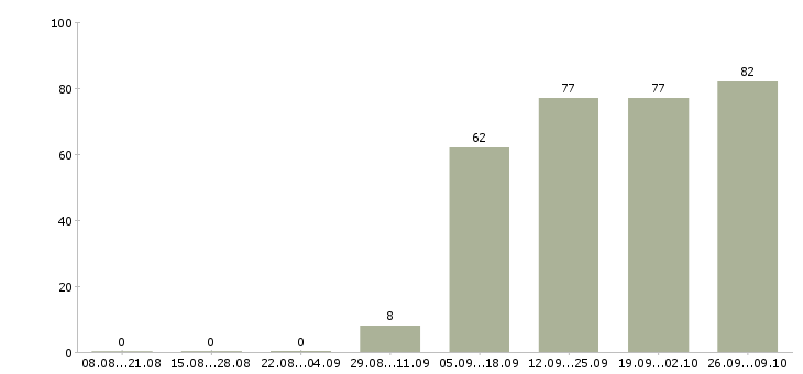 Работа охранник на выходные в Волжском - Число вакансий в Волжском по специальности охранник на выходные за 2 месяца