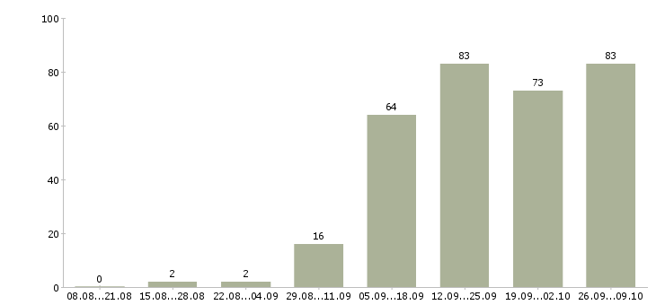 Работа сотрудник по работе с клиентами в Вологде - Число вакансий в Вологде по специальности сотрудник по работе с клиентами за 2 месяца
