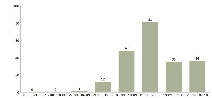 Работа грузчики с проживанием в Воронеже - Число вакансий в Воронеже по специальности грузчики с проживанием за 2 месяца