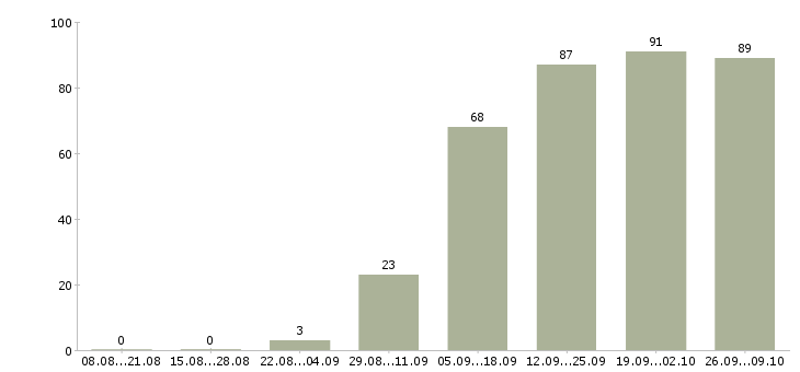 Работа менеджер категории в Воронеже - Число вакансий в Воронеже по специальности менеджер категории за 2 месяца