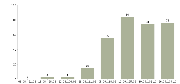 Работа сотрудник по подбору персонала в Екатеринбурге - Число вакансий в Екатеринбурге по специальности сотрудник по подбору персонала за 2 месяца