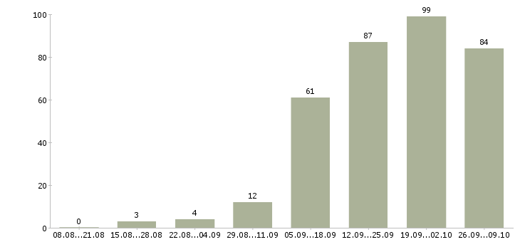 Работа специалист по поиску клиентов в Екатеринбурге - Число вакансий в Екатеринбурге по специальности специалист по поиску клиентов за 2 месяца