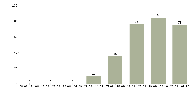 Работа сотрудник производства в Иваново - Число вакансий в Иваново по специальности сотрудник производства за 2 месяца
