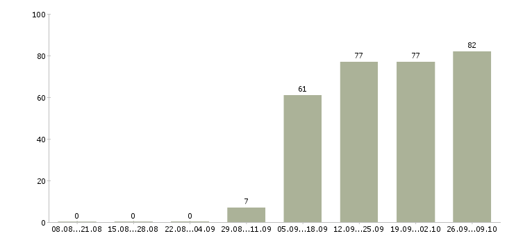 Работа охранник на выходные в Ижевске - Число вакансий в Ижевске по специальности охранник на выходные за 2 месяца