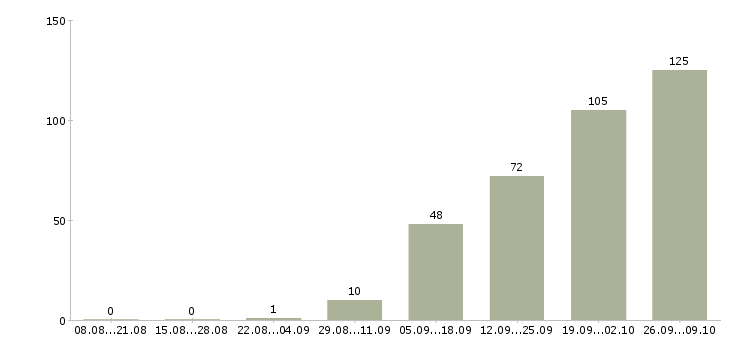 Работа менеджер по обеспечению в Иркутске - Число вакансий в Иркутске по специальности менеджер по обеспечению за 2 месяца