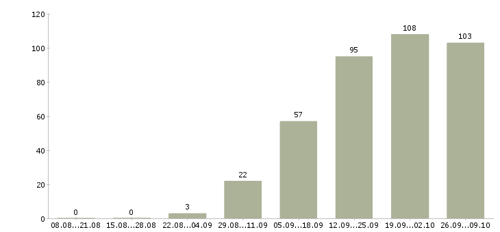 Работа рабочий по складу в Казани - Число вакансий в Казани по специальности рабочий по складу за 2 месяца