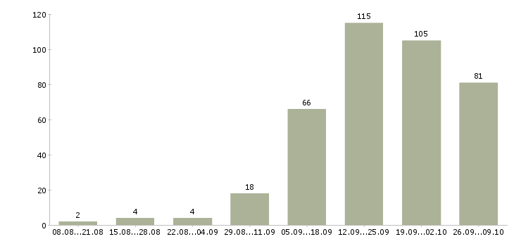 Работа менеджеры по развитию в Калининграде - Число вакансий в Калининграде по специальности менеджеры по развитию за 2 месяца