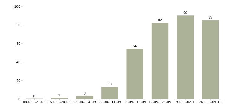 Работа рабочий в организацию в Калининграде - Число вакансий в Калининграде по специальности рабочий в организацию за 2 месяца