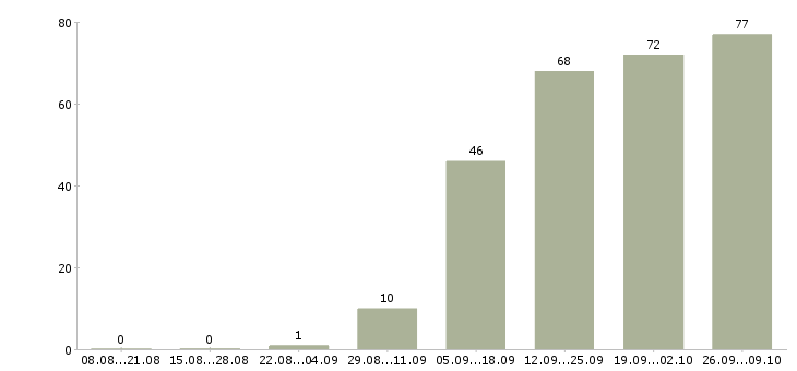 Работа специалист по активным продажам в Кемерово - Число вакансий в Кемерово по специальности специалист по активным продажам за 2 месяца