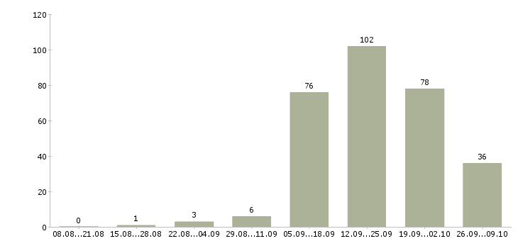 Работа менеджер привлечения в Кирове - Число вакансий в Кирове по специальности менеджер привлечения за 2 месяца