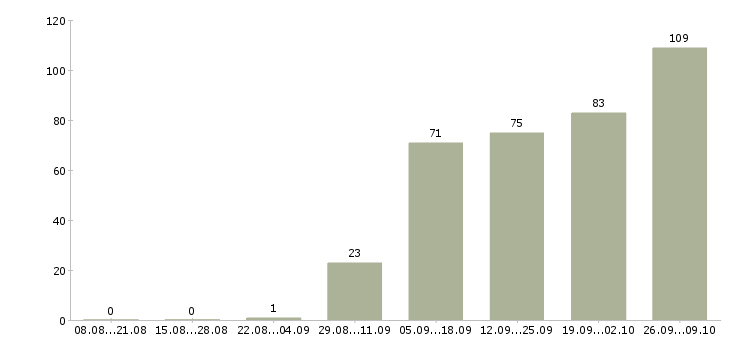 Работа другое в Костроме - Число вакансий в Костроме по специальности другое за 2 месяца