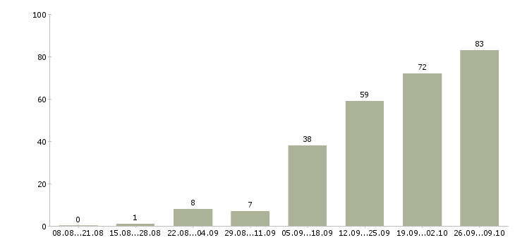Работа водитель категории в в Красноярске - Число вакансий в Красноярске по специальности водитель категории в за 2 месяца