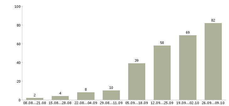 Работа водитель категория с в Красноярске - Число вакансий в Красноярске по специальности водитель категория с за 2 месяца