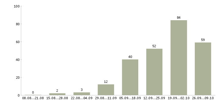 Работа менеджер по обслуживанию клиентов в Красноярске - Число вакансий в Красноярске по специальности менеджер по обслуживанию клиентов за 2 месяца