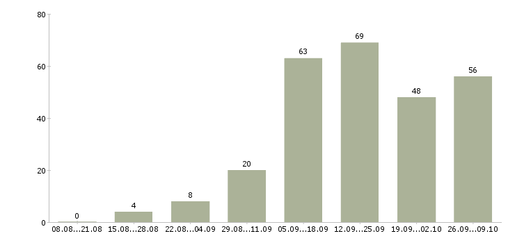 Работа свободный менеджер в Красноярске - Число вакансий в Красноярске по специальности свободный менеджер за 2 месяца
