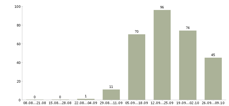 Работа требуются целеустремленные сотрудники в Красноярске - Число вакансий в Красноярске по специальности требуются целеустремленные сотрудники за 2 месяца