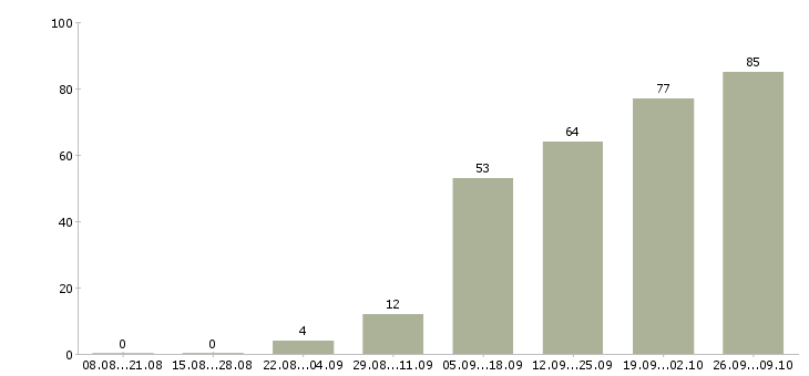 Работа специалисты по работе на пк в Курске - Число вакансий в Курске по специальности специалисты по работе на пк за 2 месяца