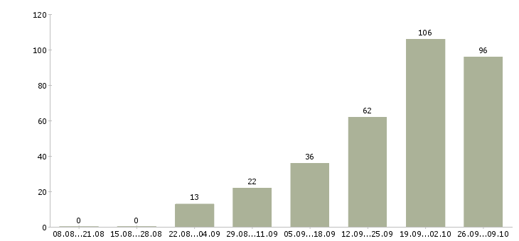 Работа инженер по закупкам в Москве - Число вакансий в Москве по специальности инженер по закупкам за 2 месяца