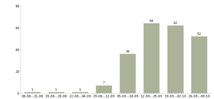 Работа консультант в банковский офис в Москве - Число вакансий в Москве по специальности консультант в банковский офис за 2 месяца