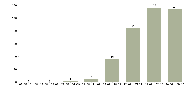 Работа механик на производство в Москве - Число вакансий в Москве по специальности механик на производство за 2 месяца