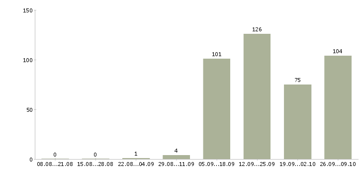 Работа оператор на горячую линию в Москве - Число вакансий в Москве по специальности оператор на горячую линию за 2 месяца