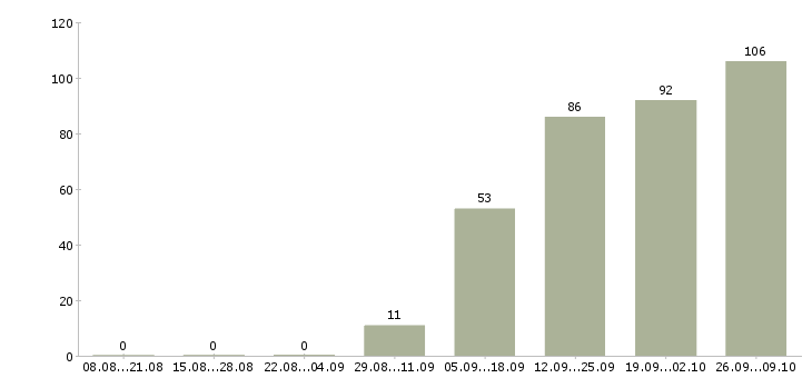 Работа рабочий кондитерского производства в Москве - Число вакансий в Москве по специальности рабочий кондитерского производства за 2 месяца