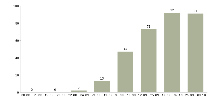 Работа специалист информационной службы в Москве - Число вакансий в Москве по специальности специалист информационной службы за 2 месяца