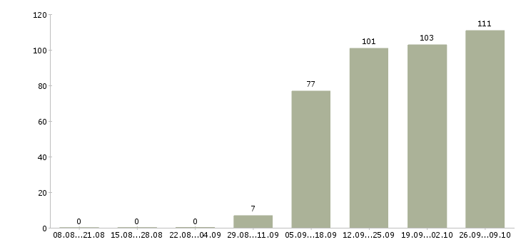Работа грузчик разнорабочий в Мурманске - Число вакансий в Мурманске по специальности грузчик разнорабочий за 2 месяца