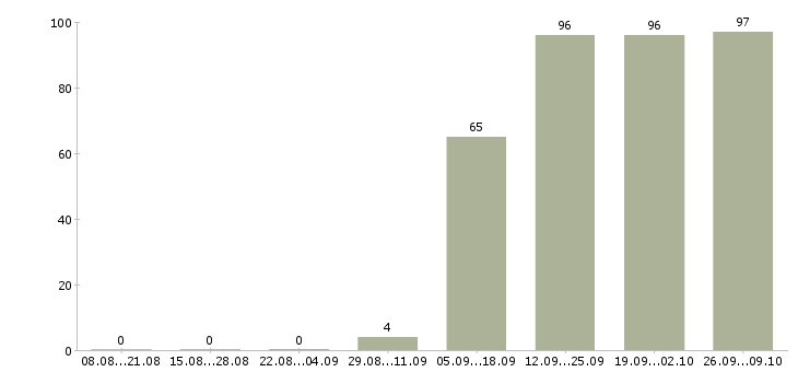Работа секретарь офиса в Обнинске - Число вакансий в Обнинске по специальности секретарь офиса за 2 месяца