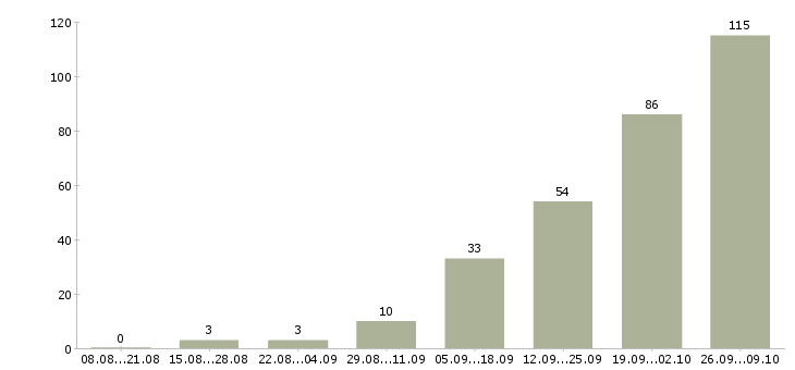Работа без опыта работы в Орле - Число вакансий в Орле по специальности без опыта работы за 2 месяца