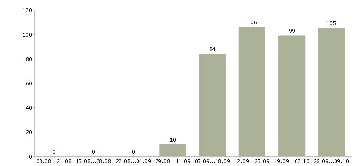 Работа инженер по в Орле - Число вакансий в Орле по специальности инженер по за 2 месяца