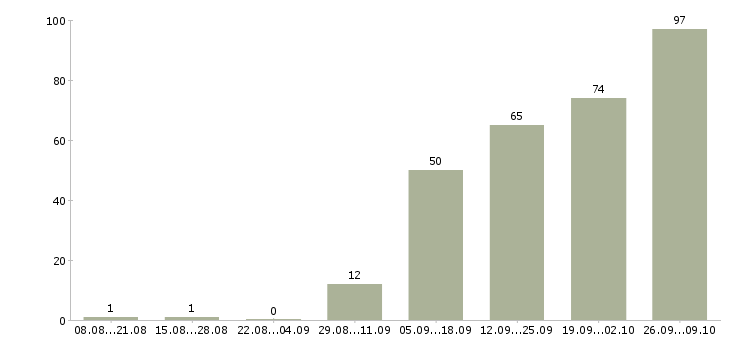 Работа предлагается на дому в Пензе - Число вакансий в Пензе по специальности предлагается на дому за 2 месяца