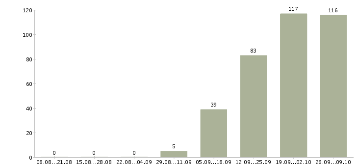 Работа рабочий на производство в Пензе - Число вакансий в Пензе по специальности рабочий на производство за 2 месяца