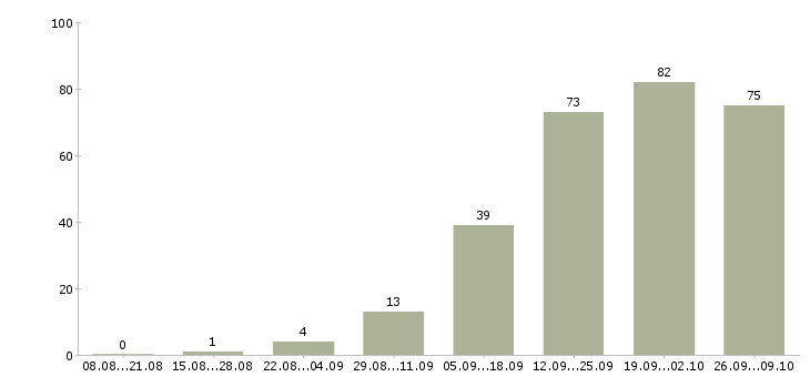 Работа менеджер по развитию корпоративных продаж в Перми - Число вакансий в Перми по специальности менеджер по развитию корпоративных продаж за 2 месяца