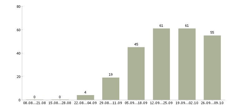 Работа на дому для новичков в Самаре - Число вакансий в Самаре по специальности на дому для новичков за 2 месяца