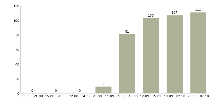 Работа кассир оператор в Саратове - Число вакансий в Саратове по специальности кассир оператор за 2 месяца