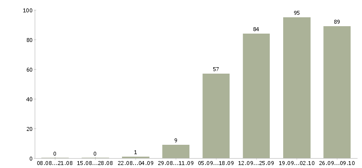 Работа официальный представитель компании в Саратове - Число вакансий в Саратове по специальности официальный представитель компании за 2 месяца