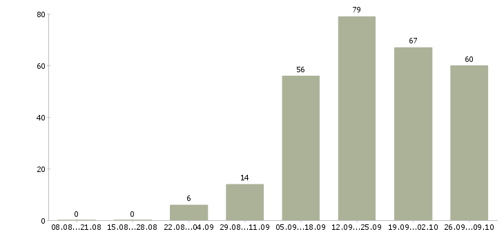 Работа для менеджеров в Сыктывкаре - Число вакансий в Сыктывкаре по специальности для менеджеров за 2 месяца