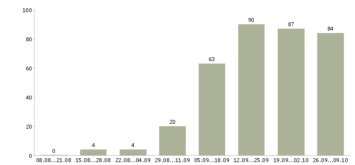 Работа свободный график в Тамбове - Число вакансий в Тамбове по специальности свободный график за 2 месяца
