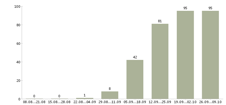 Работа сотрудники склада в Твери - Число вакансий в Твери по специальности сотрудники склада за 2 месяца