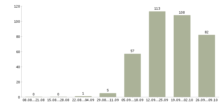Работа водитель в с в Туле - Число вакансий в Туле по специальности водитель в с за 2 месяца