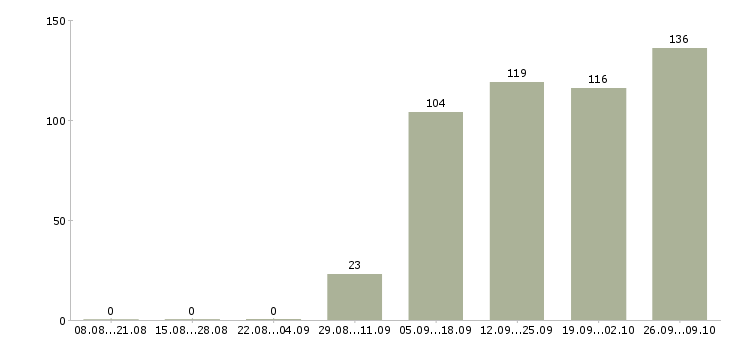 Работа уборщик в Туле - Число вакансий в Туле по специальности уборщик за 2 месяца