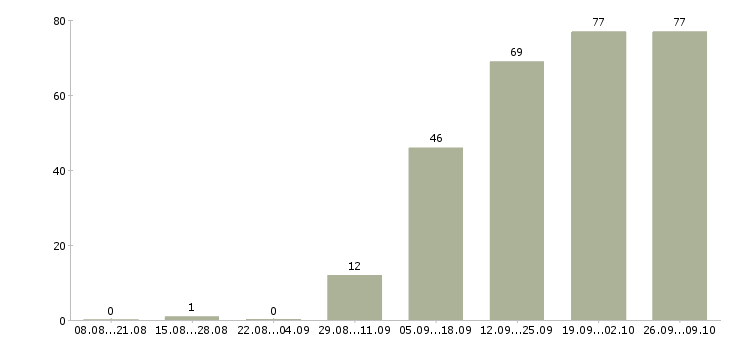 Работа специалист по качеству в Тюмени - Число вакансий в Тюмени по специальности специалист по качеству за 2 месяца