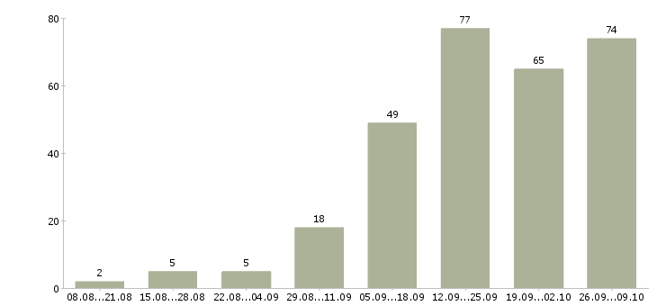 Работа онлайн в Уфе - Число вакансий в Уфе по специальности онлайн за 2 месяца
